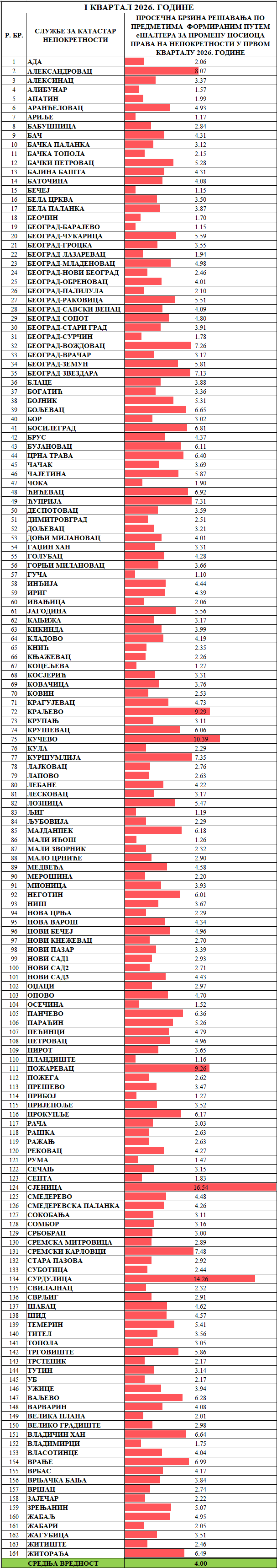 /content/images/stranice/statistika/2026/04/Prosečno vreme rešavanja predmeta - Promena nosioca prava.png